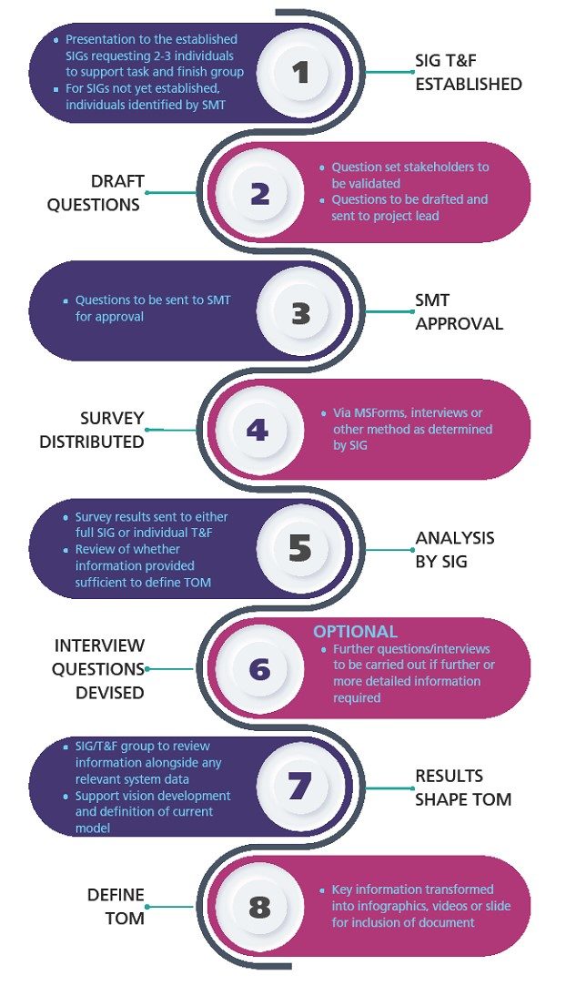 Current and Target Operating Model - West Midlands Imaging Network